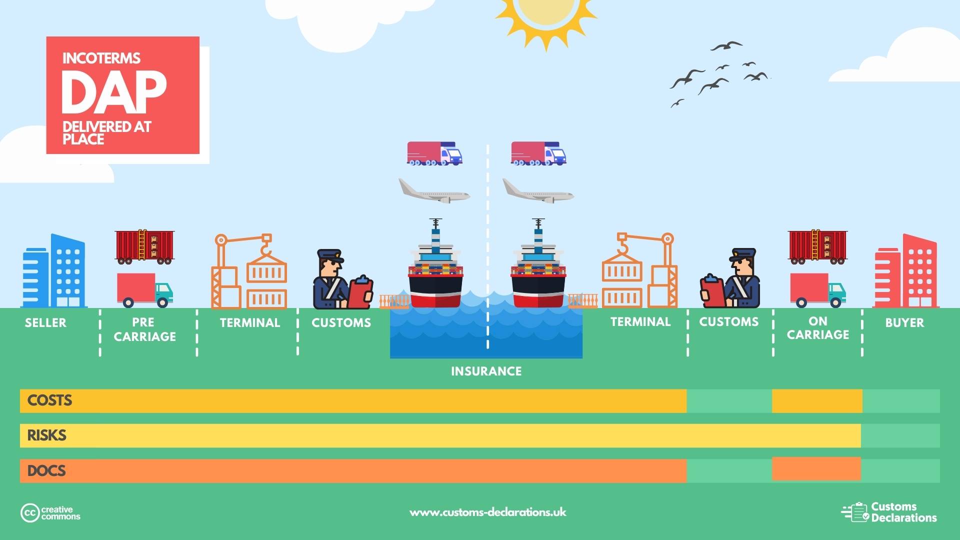 Dap Incoterms