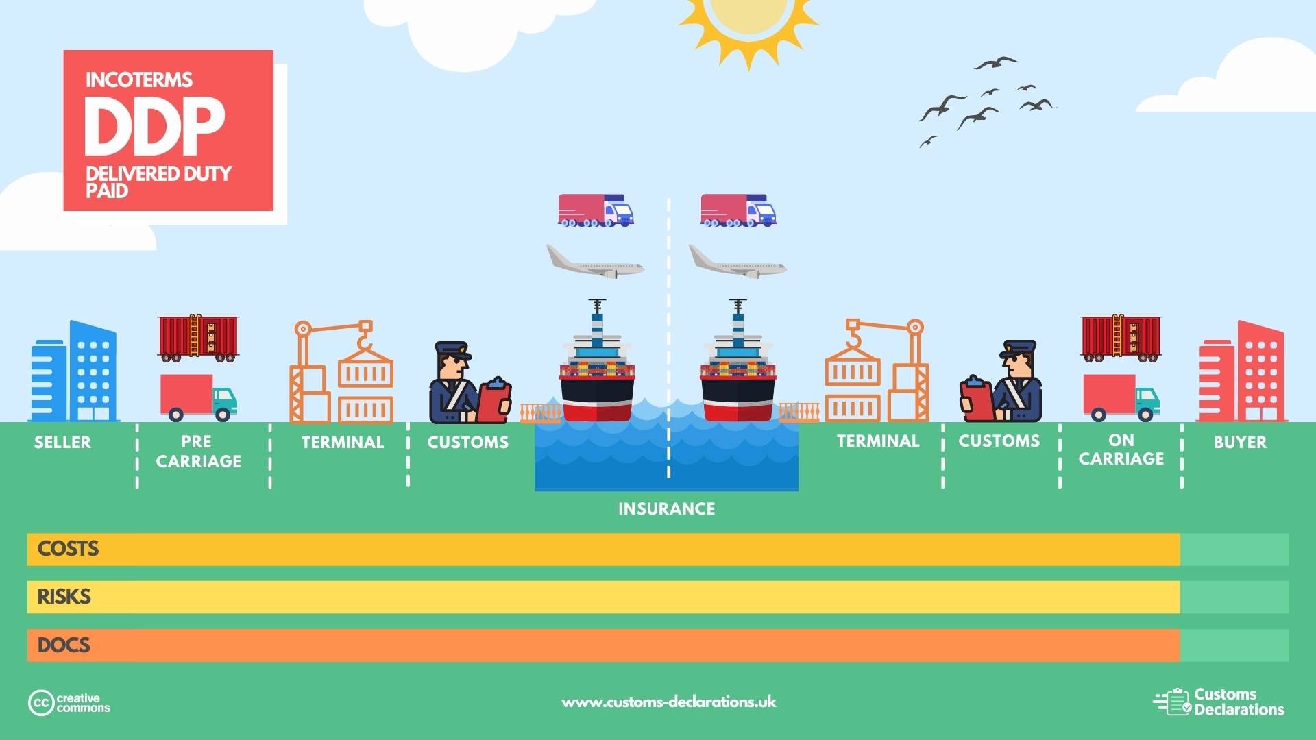 Guide to Incoterms: An informative blog on the most important elements ...