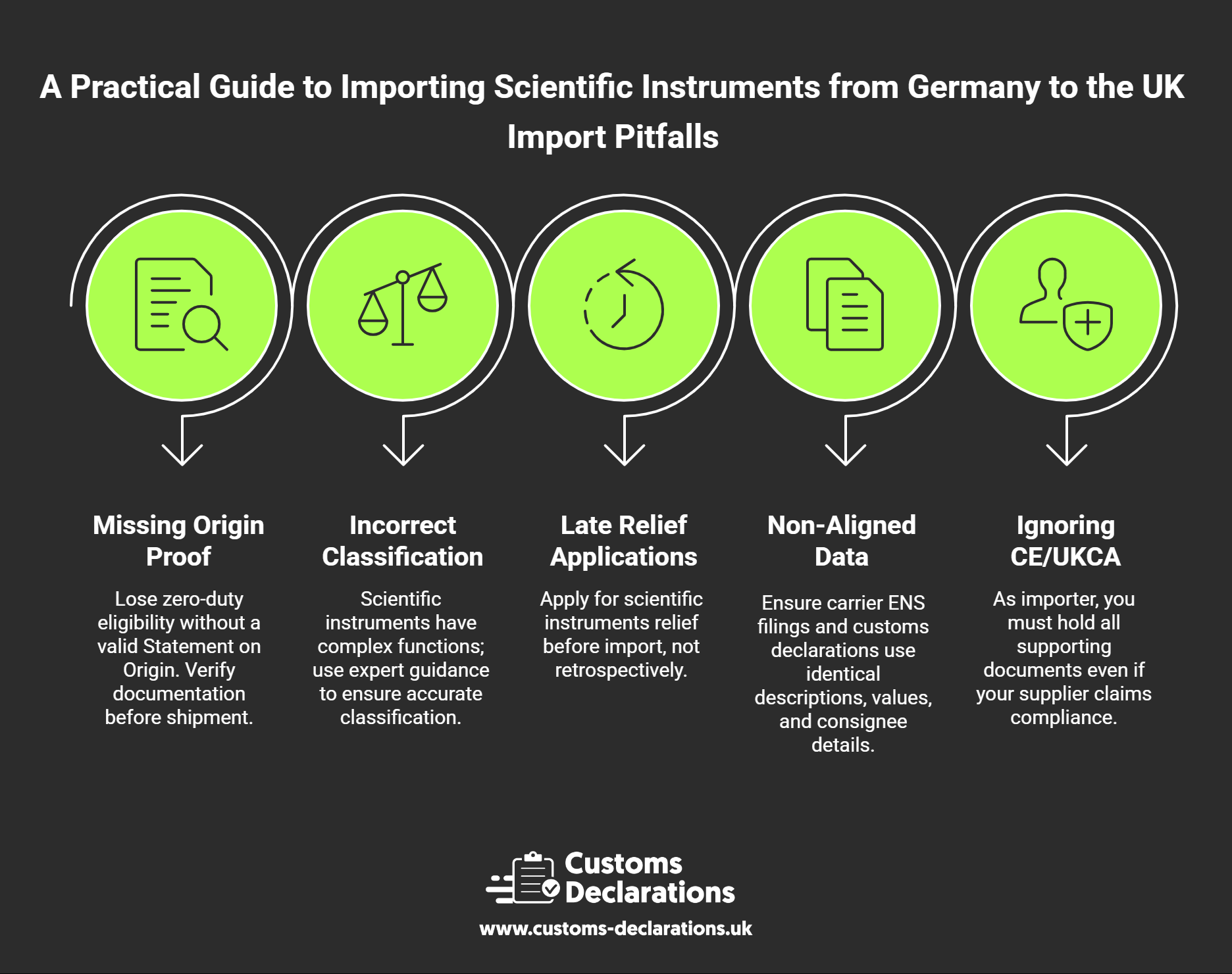 Common customs declaration mistakes and how to avoid them — missing origin proof, misclassification, late relief, data mismatches, and importer compliance duties.