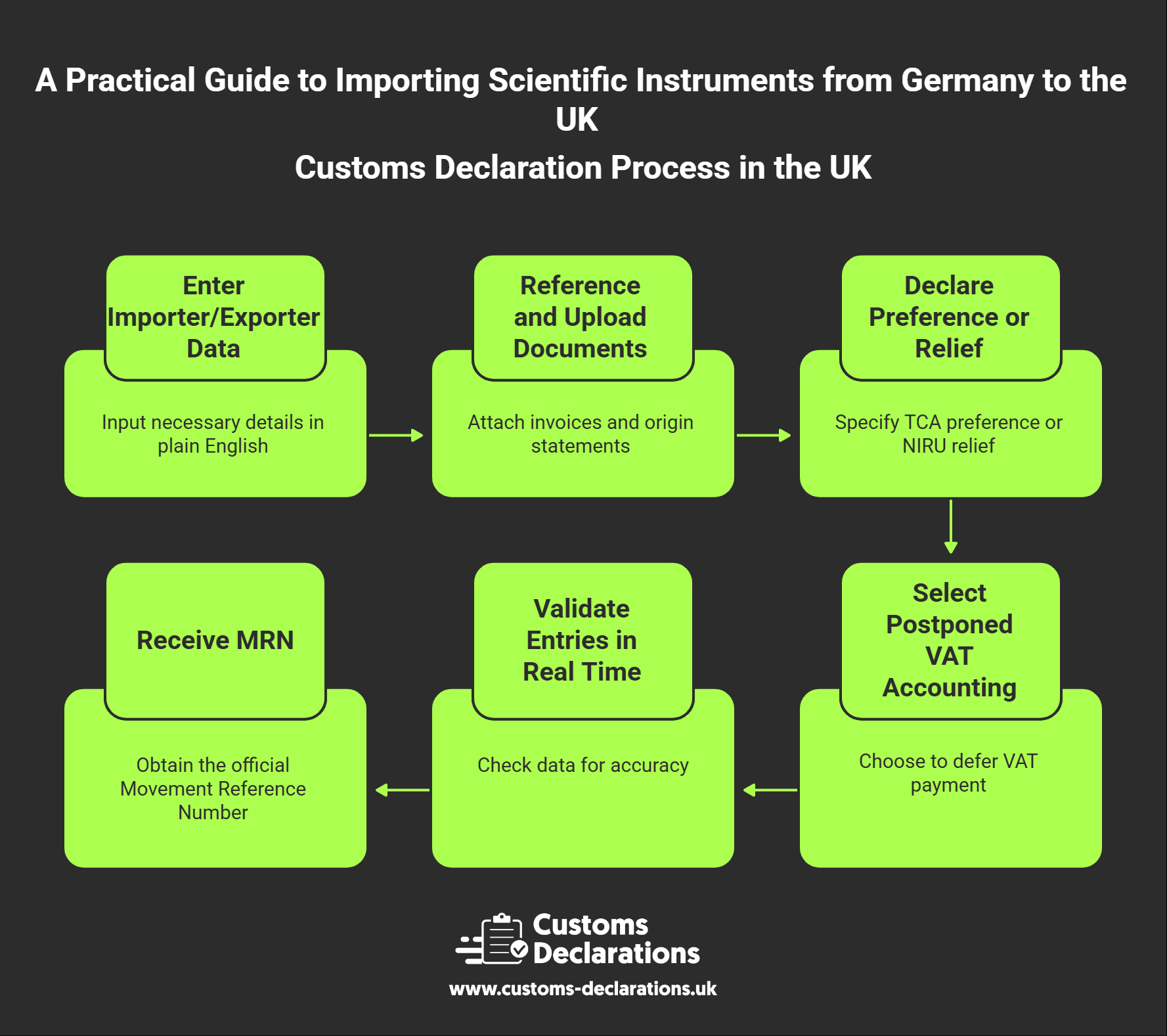 Filing customs declarations via Customs Declarations UK platform for precise, compliant import entries with real-time validation and instant MRN.