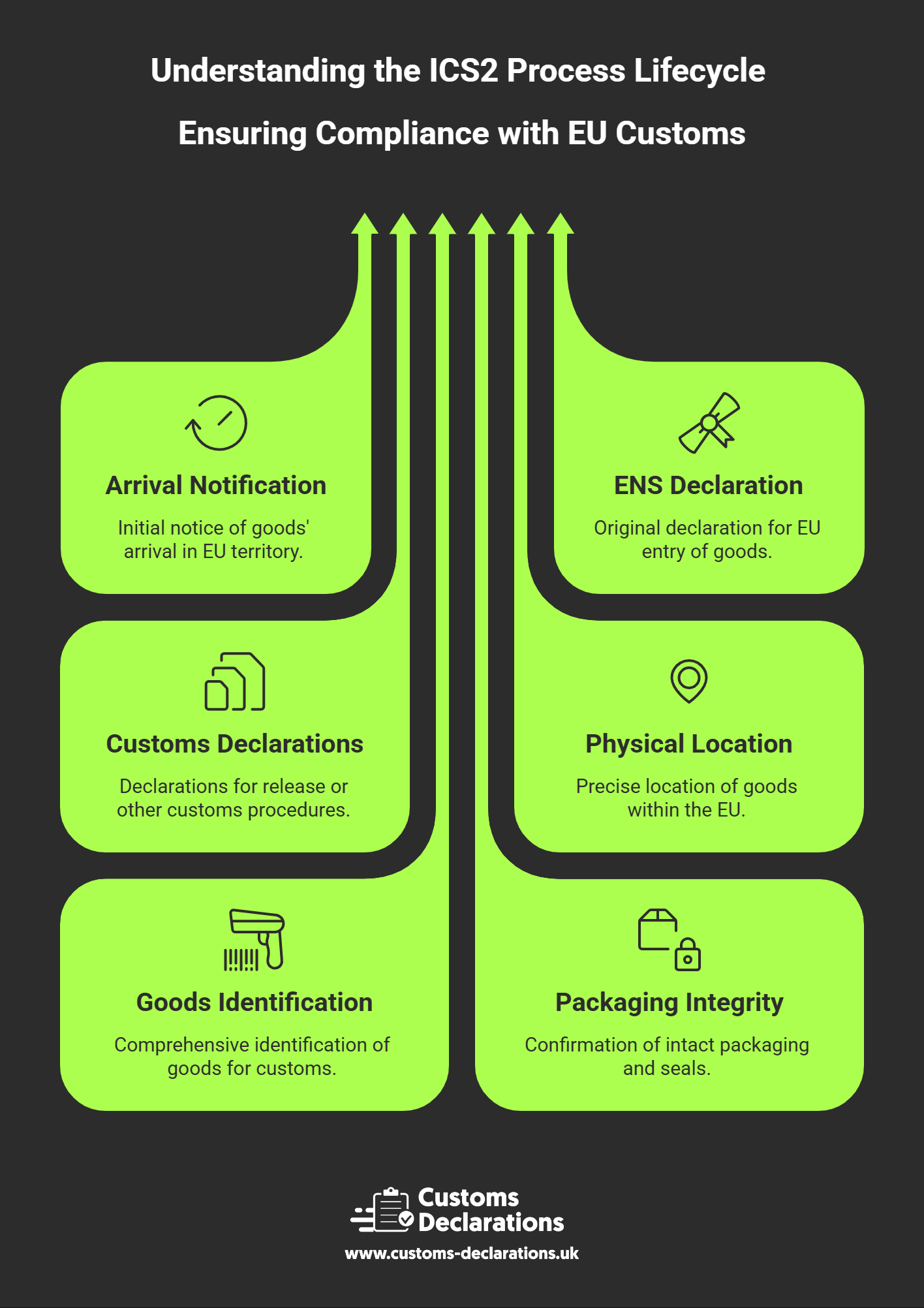 Understanding the ICS2 Process Lifecycle: A Complete Stage-by-Stage ...