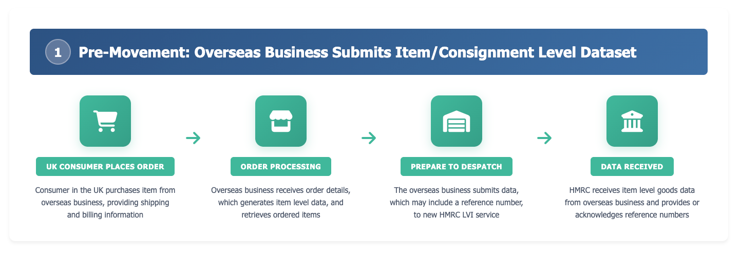 stage-01-pre-movements-overseas-business-submit-item-LVI