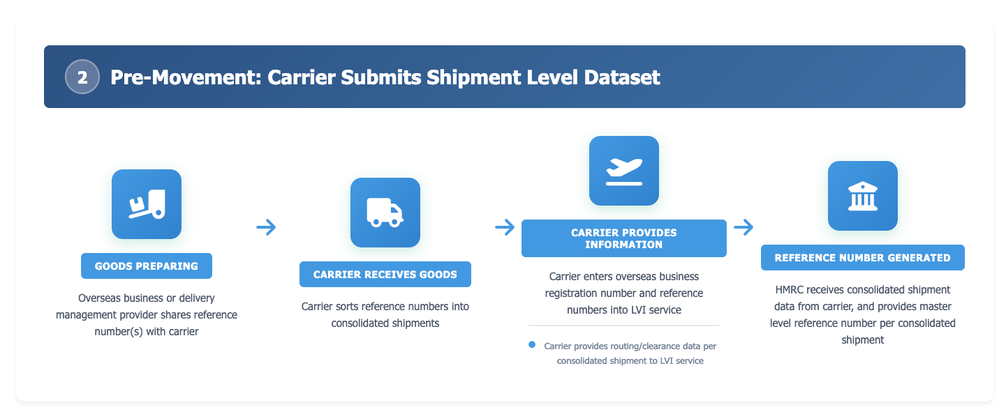 stage-02-pre-movements-carrier-submit-shipment-LVI