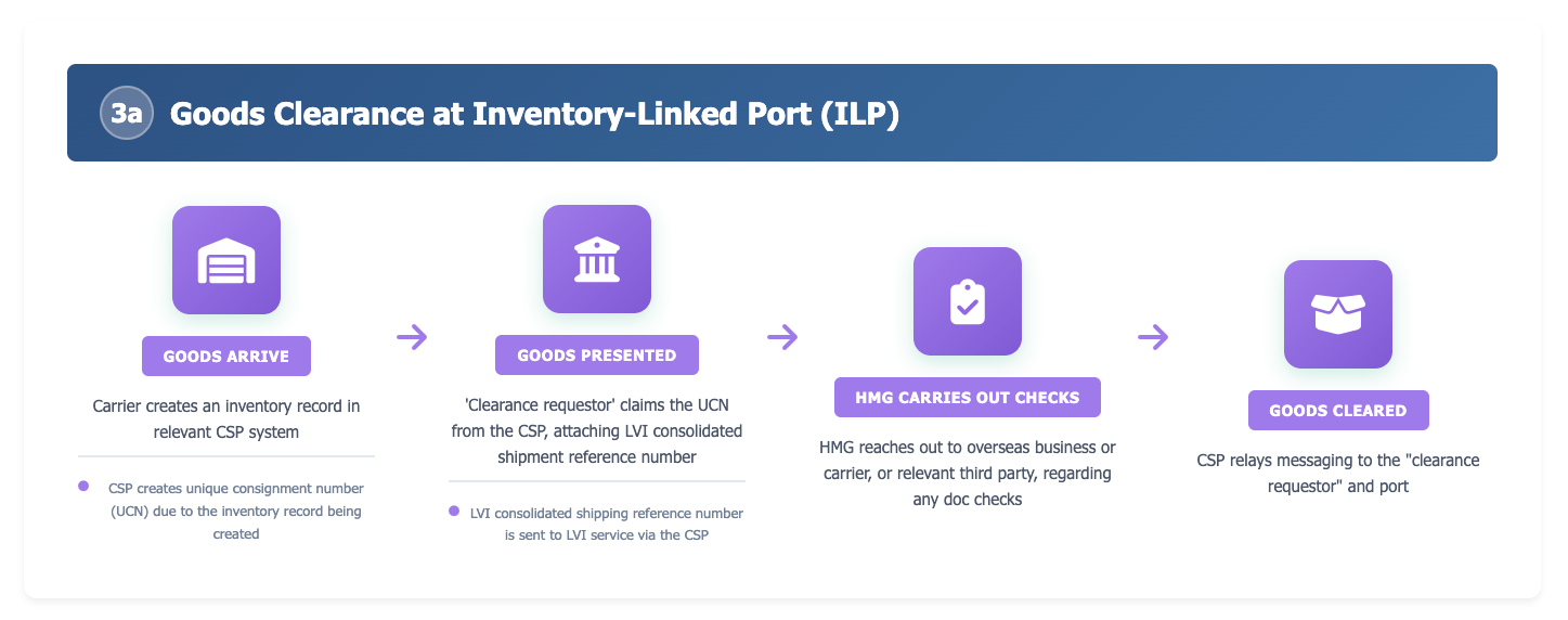 stage-03a-goods-clearance-at-inventory-linked-port-LVI