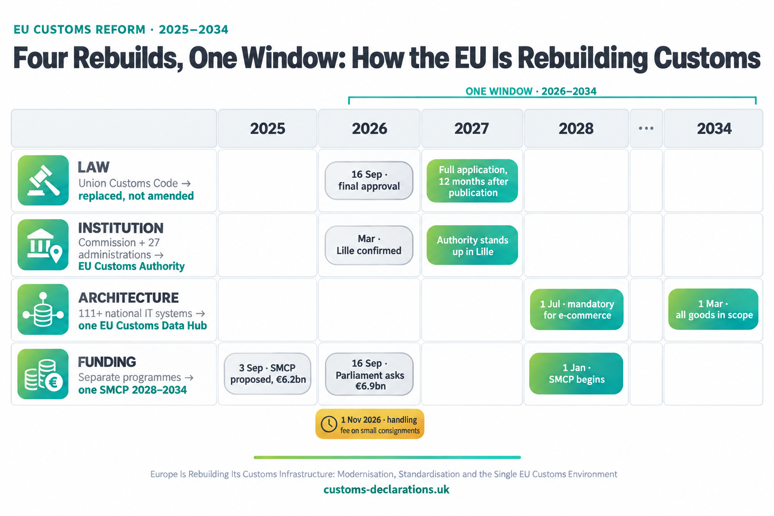 Timeline infographic: EU customs reform 2025 to 2034 by layer. Law: UCC reform final approval 16 September 2026, full application 12 months after publication. Institution: Lille confirmed March 2026, EU Customs Authority stands up in 2027. Architecture: EU Customs Data Hub mandatory for e-commerce 1 July 2028, all goods in scope 1 March 2034. Funding: SMCP proposed 3 September 2025 at 6.2 billion euro, Parliament asks 6.9 billion euro on 16 September 2026, SMCP begins 1 January 2028. Handling fee on small consignments from 1 November 2026.