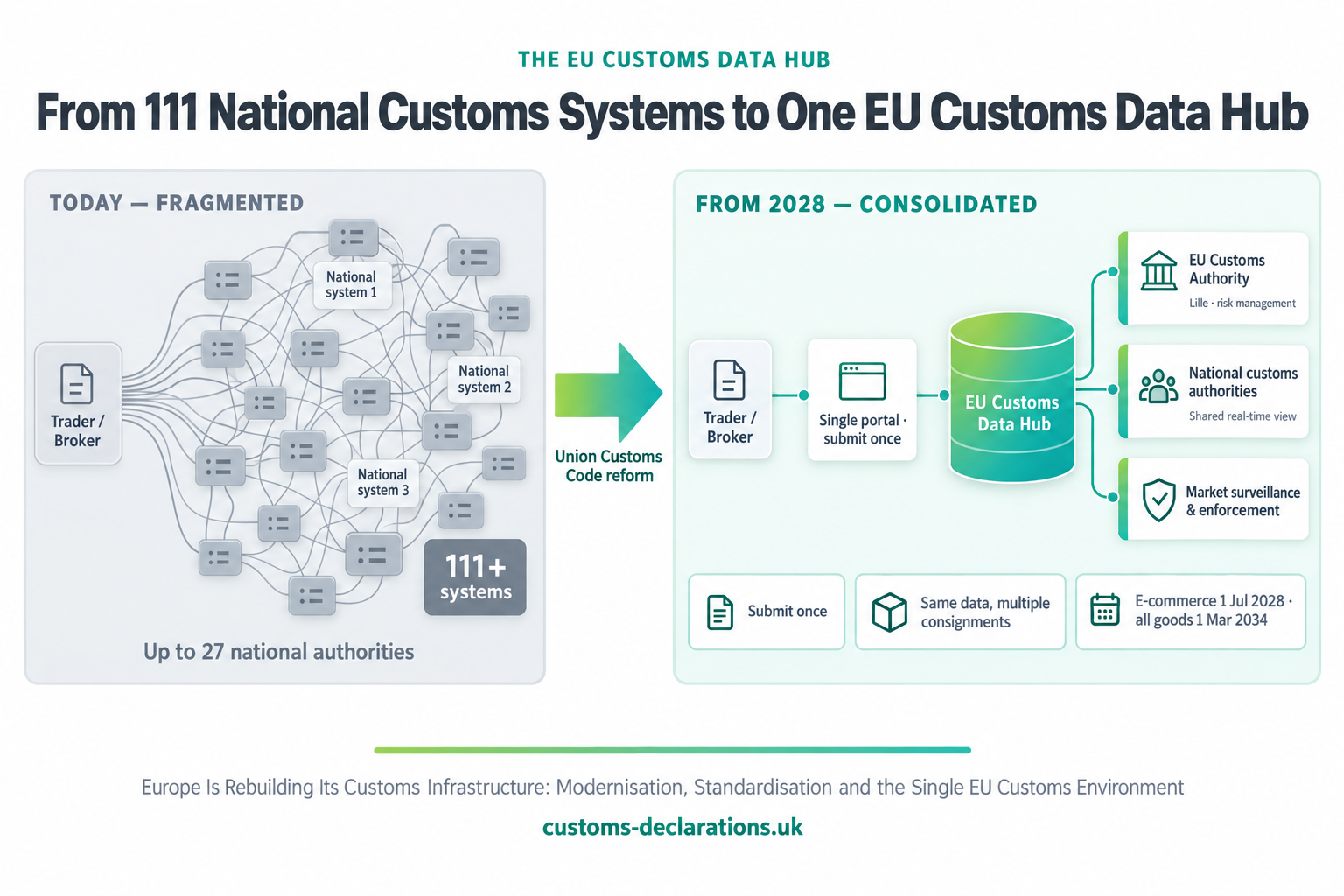 Diagram: from 111+ fragmented national customs IT systems to one EU Customs Data Hub. Traders and brokers submit once through a single portal, and the EU Customs Authority in Lille, national customs authorities and market surveillance and enforcement all work from the same data.