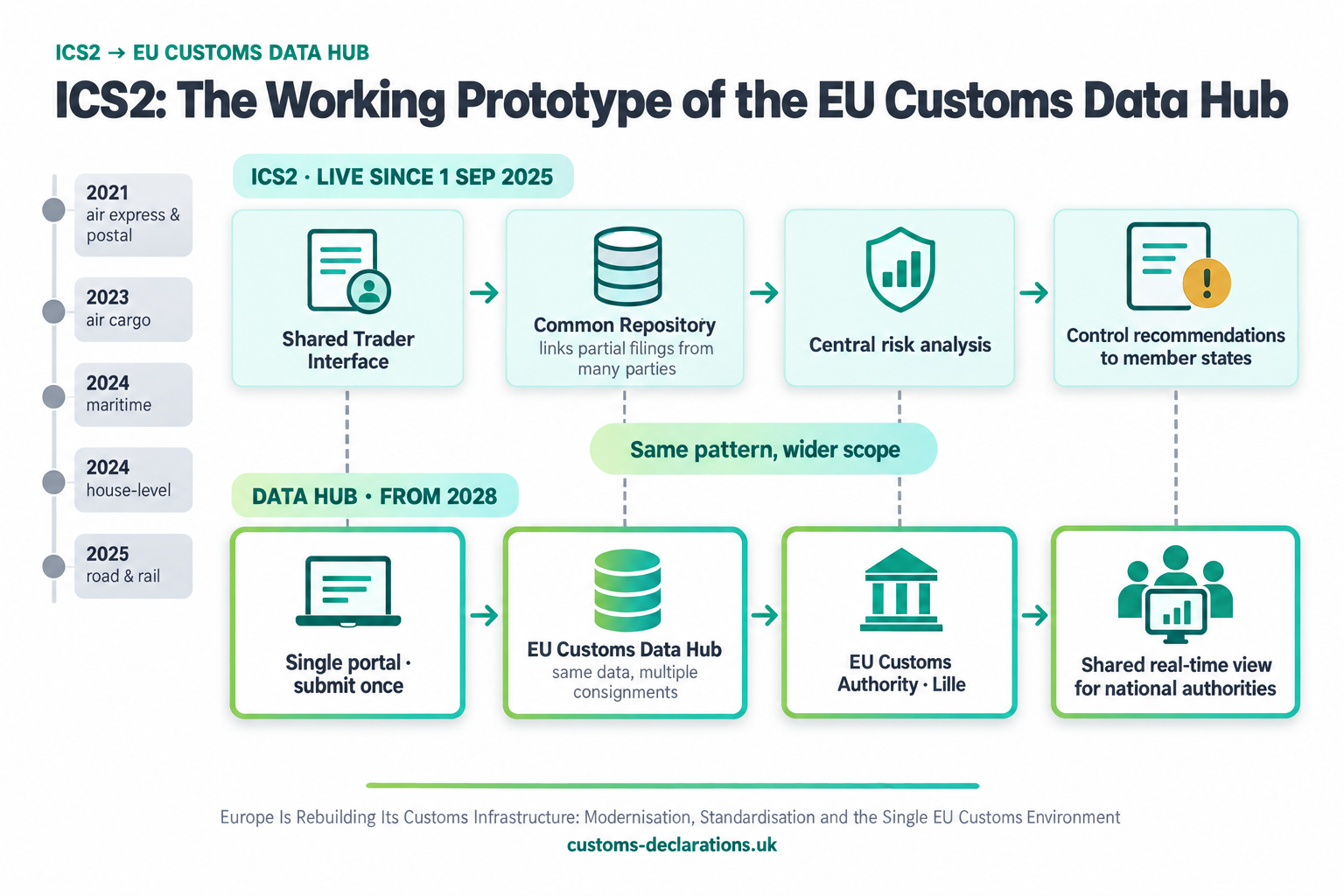 Diagram: ICS2 as the working prototype of the EU Customs Data Hub. The ICS2 flow of Shared Trader Interface, Common Repository, central risk analysis and control recommendations to member states maps step by step onto the Data Hub flow of single portal, EU Customs Data Hub, EU Customs Authority in Lille and a shared real-time view for national authorities.